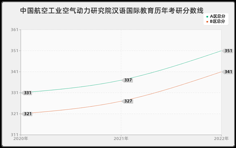 中国航空工业空气动力研究院汉语国际教育历年考研分数线