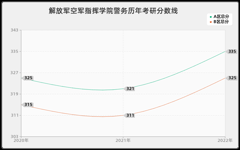 解放军空军指挥学院警务历年考研分数线