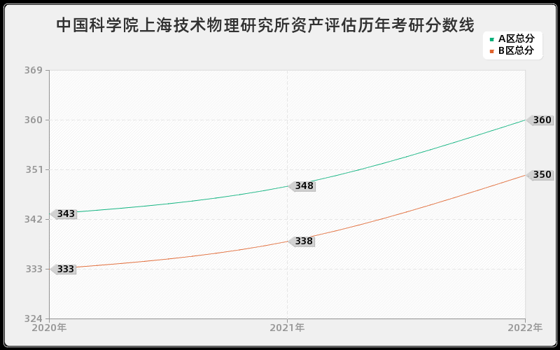 中国科学院上海技术物理研究所资产评估历年考研分数线