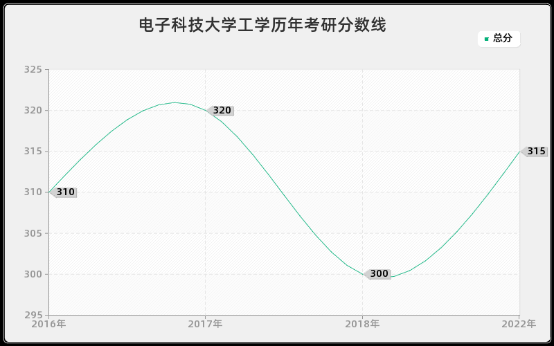 电子科技大学工学历年考研分数线