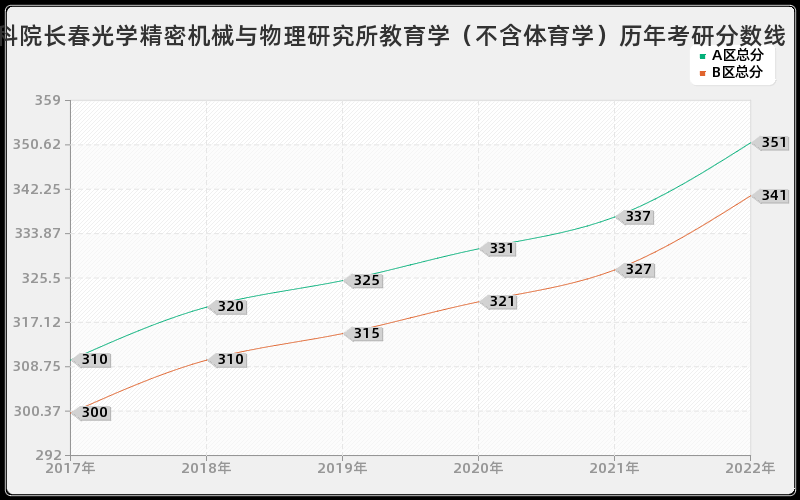 中科院长春光学精密机械与物理研究所教育学（不含体育学）历年考研分数线