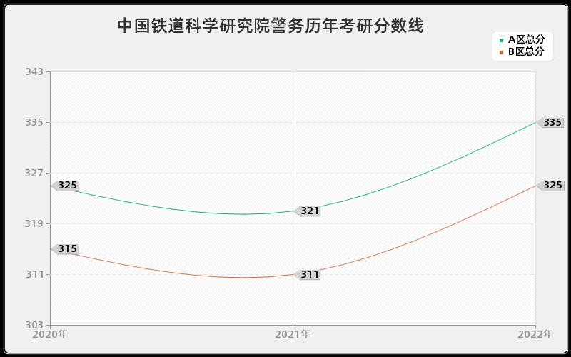 中国铁道科学研究院警务历年考研分数线