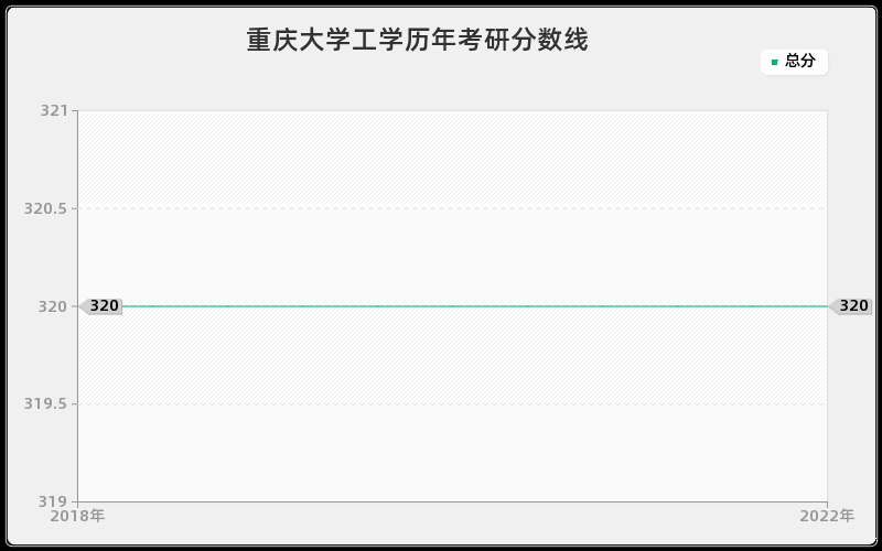 重庆大学工学历年考研分数线