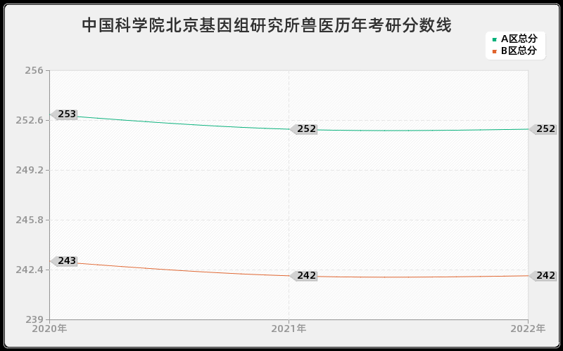 中国科学院北京基因组研究所兽医历年考研分数线