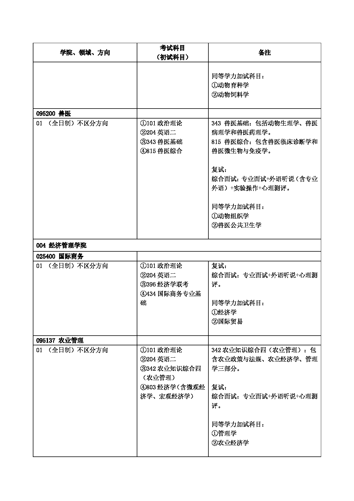 北京农学院2025年硕士研究生拟招生学科专业目录第6页