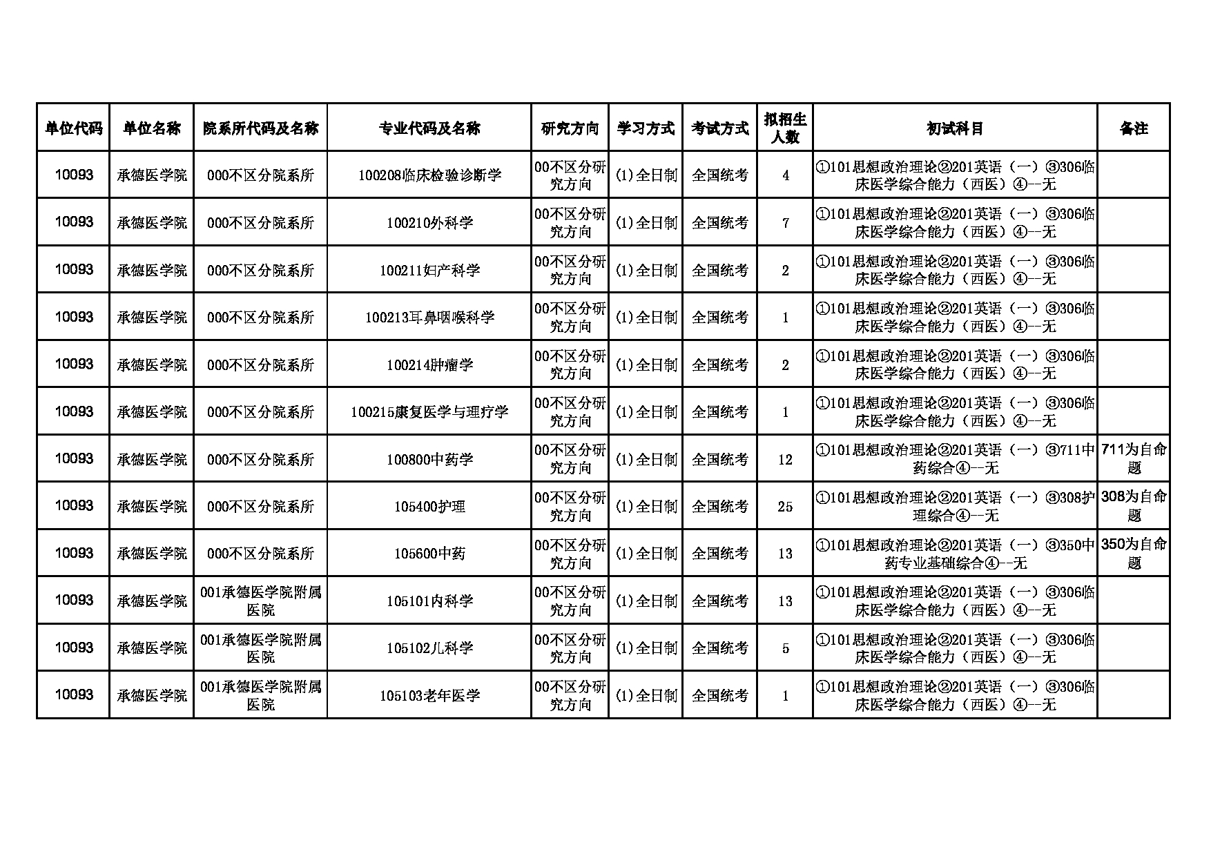 2025招生目录：承德医学院2025年硕士研究生招生专业目录公布第2页