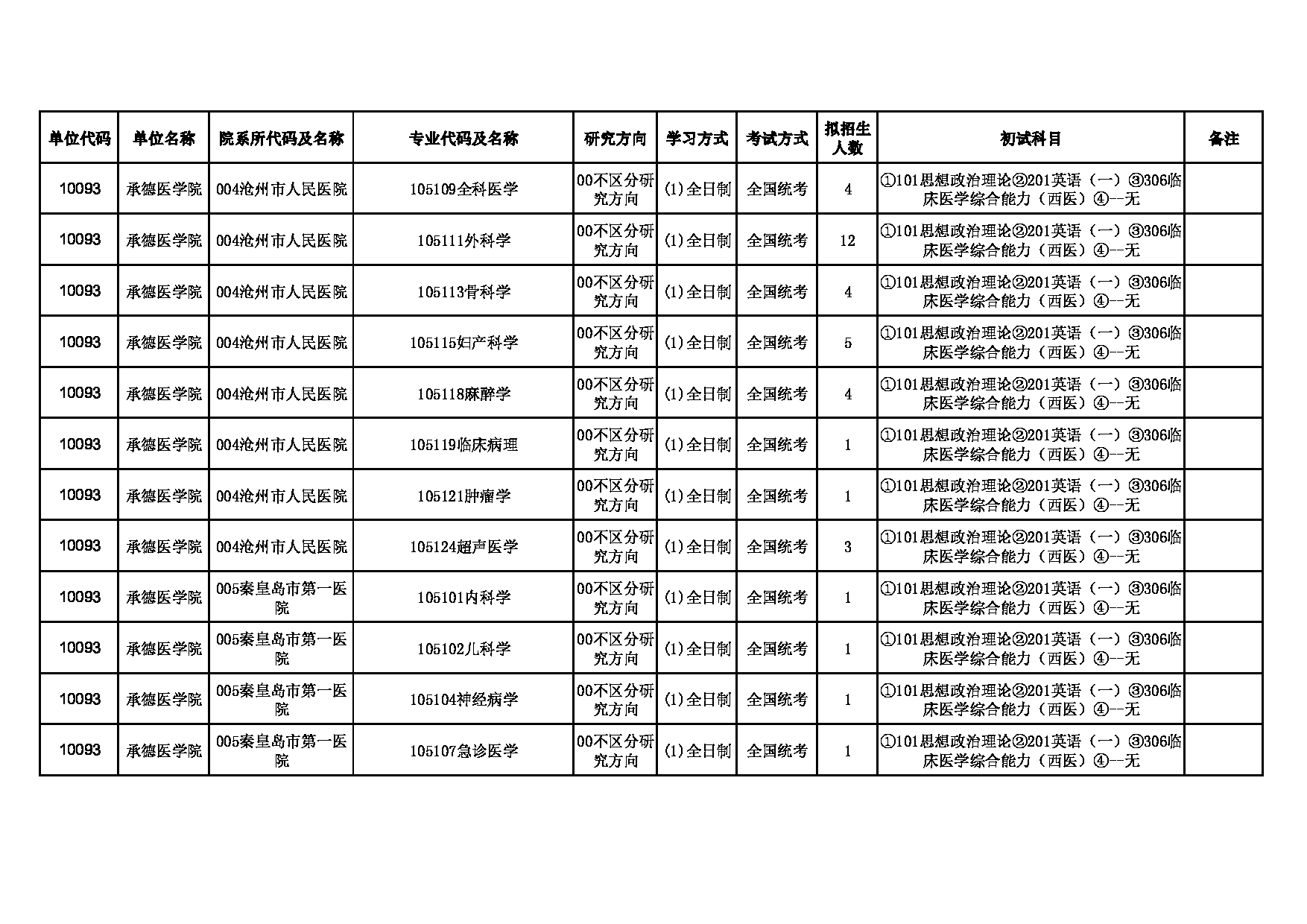 2025招生目录：承德医学院2025年硕士研究生招生专业目录公布第7页