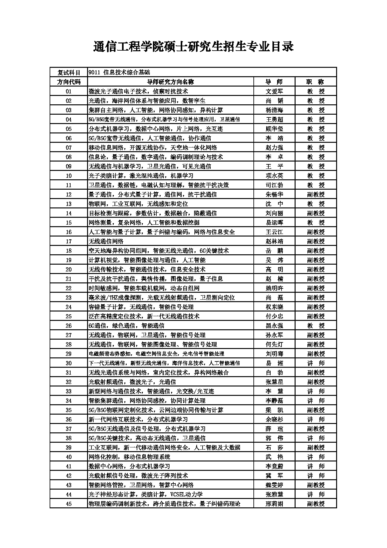 2025招生目录：西安电子科技大学2025年考研 001通信工程学院 招生目录第13页