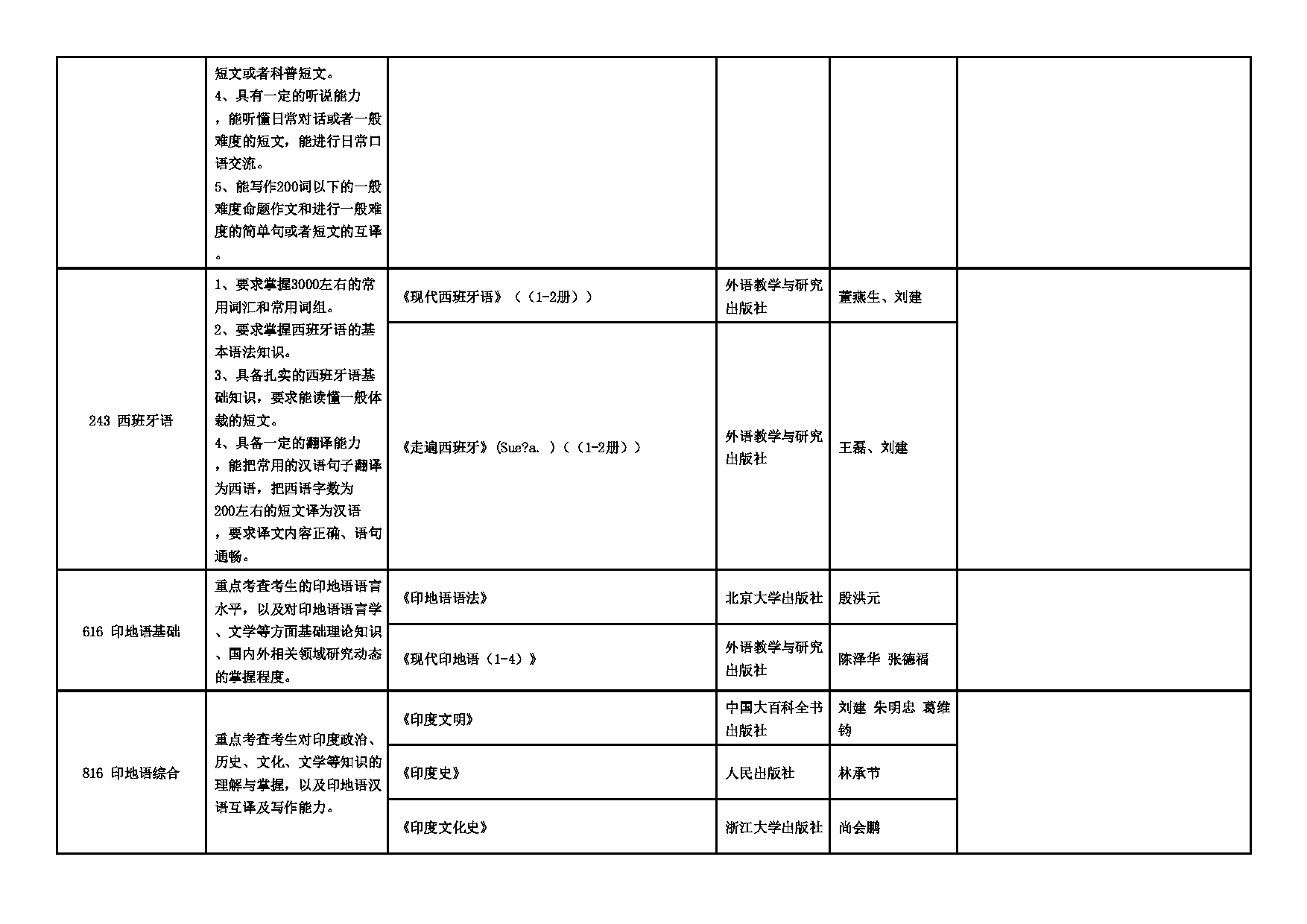 2025招生专业目录：西安外国语大学2025年考研 005亚非学院 招生专业目录第3页