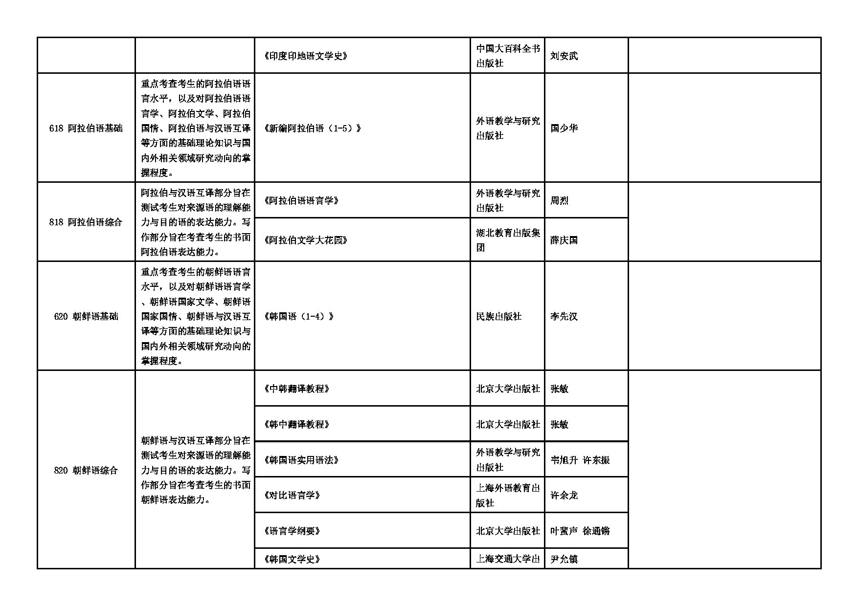 2025招生专业目录：西安外国语大学2025年考研 005亚非学院 招生专业目录第4页