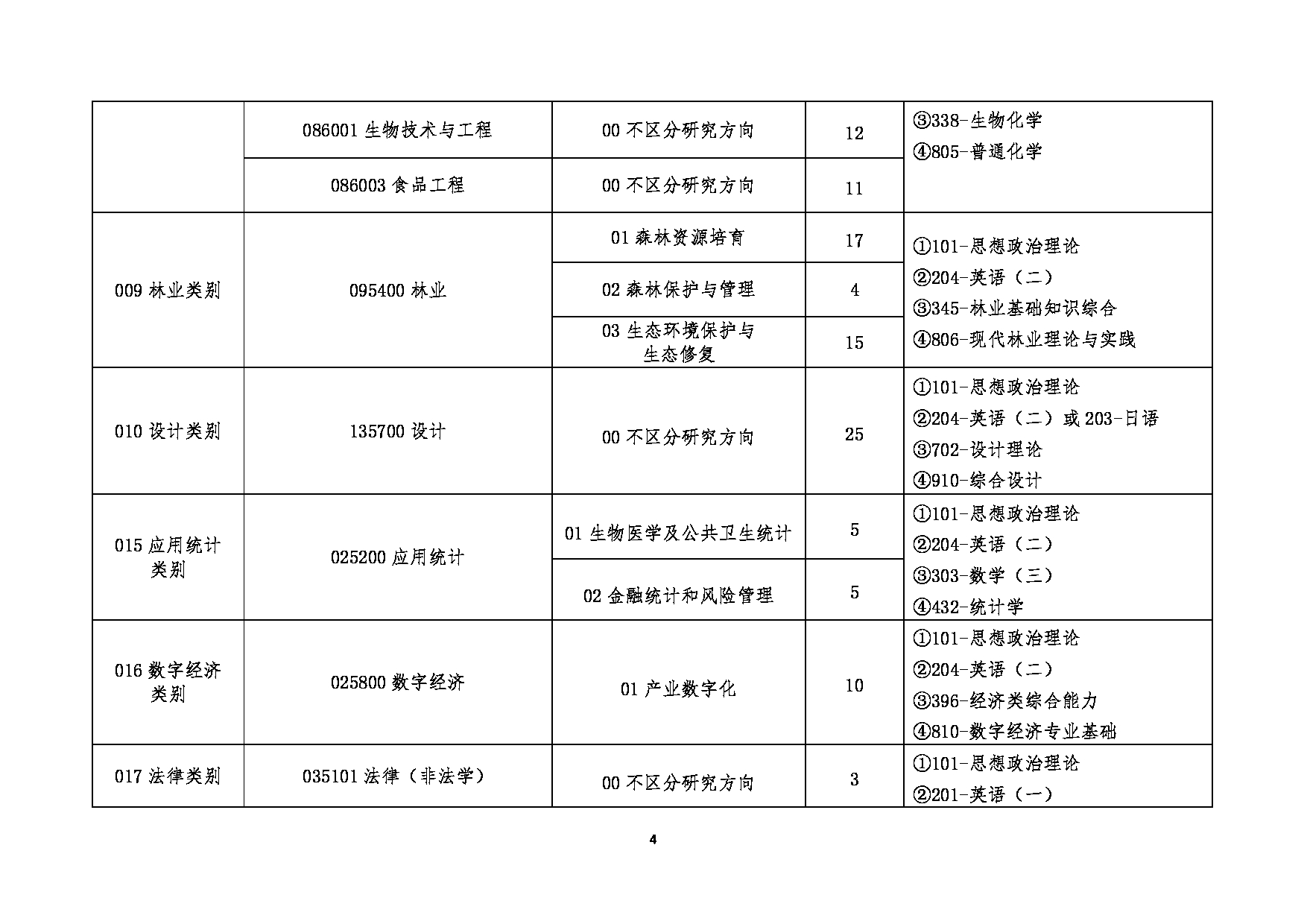 2025招生目录：大连民族大学2025年硕士研究生招生专业目录公布第4页