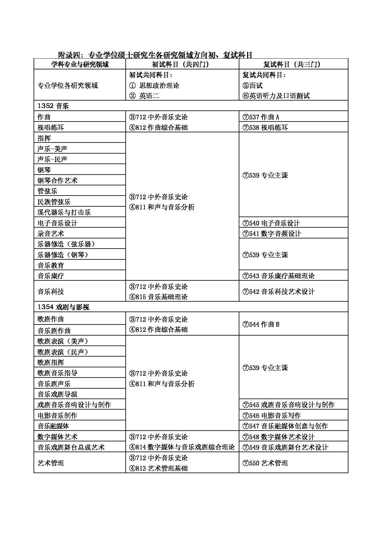 关于公布上海音乐学院2025年硕士研究生招生学科专业目录与考试科目的通知第5页