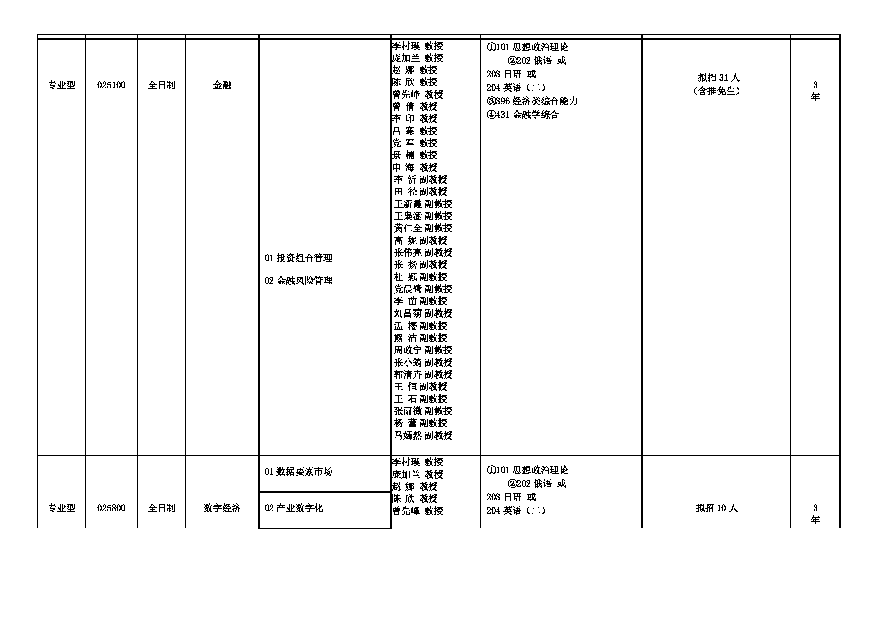 2025招生专业目录：西安外国语大学2025年考研 010经济金融学院 招生专业目录第2页