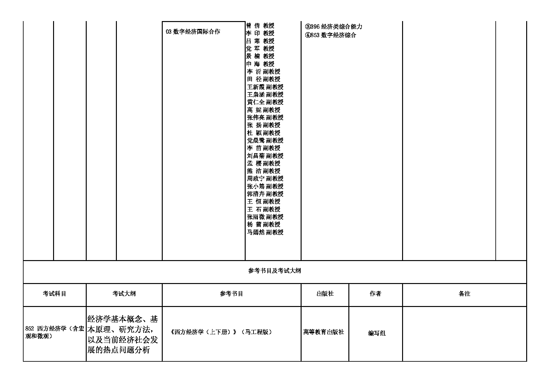 2025招生专业目录：西安外国语大学2025年考研 010经济金融学院 招生专业目录第3页