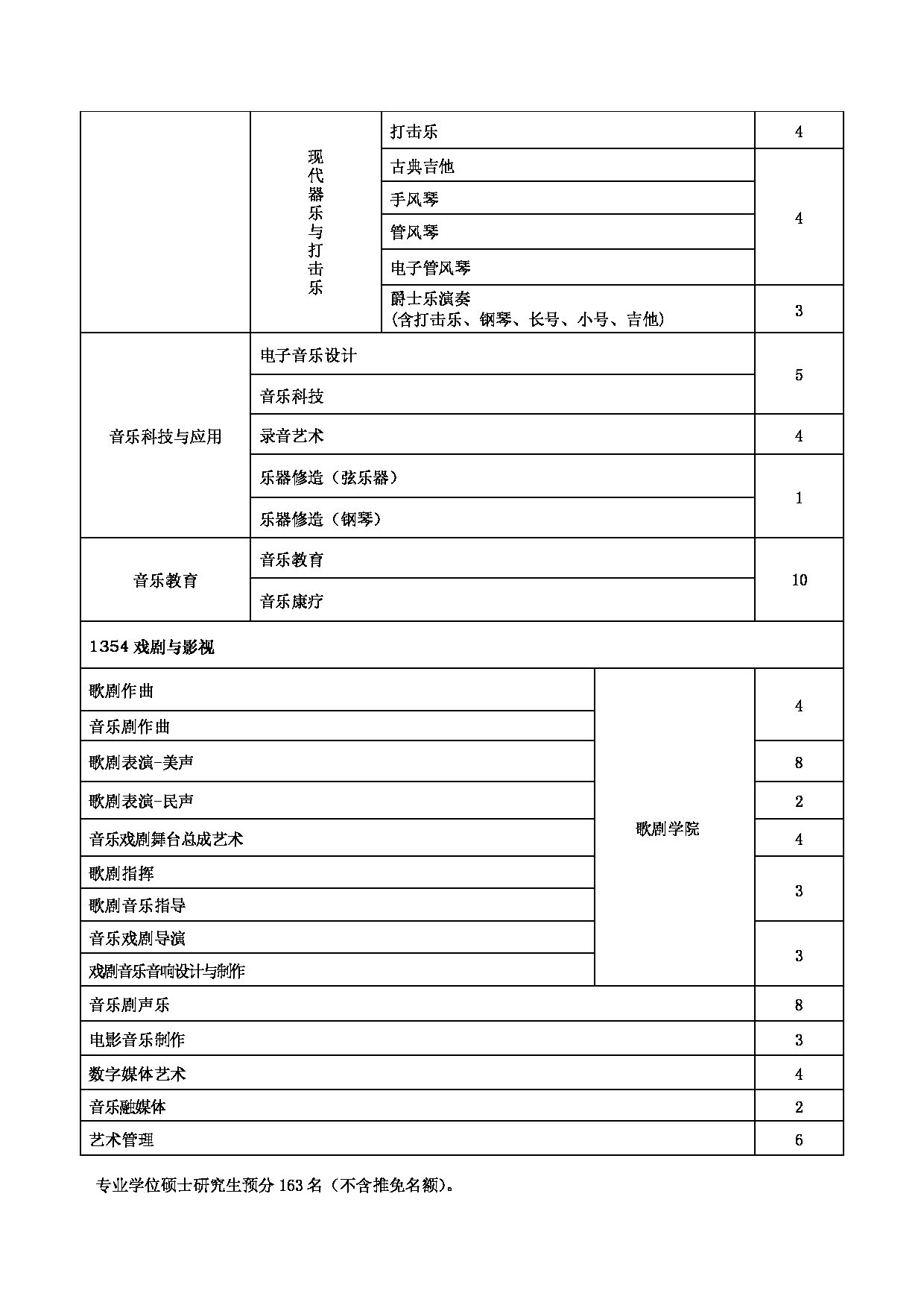 关于公布上海音乐学院2025年硕士研究生招生学科专业目录与考试科目的通知第3页