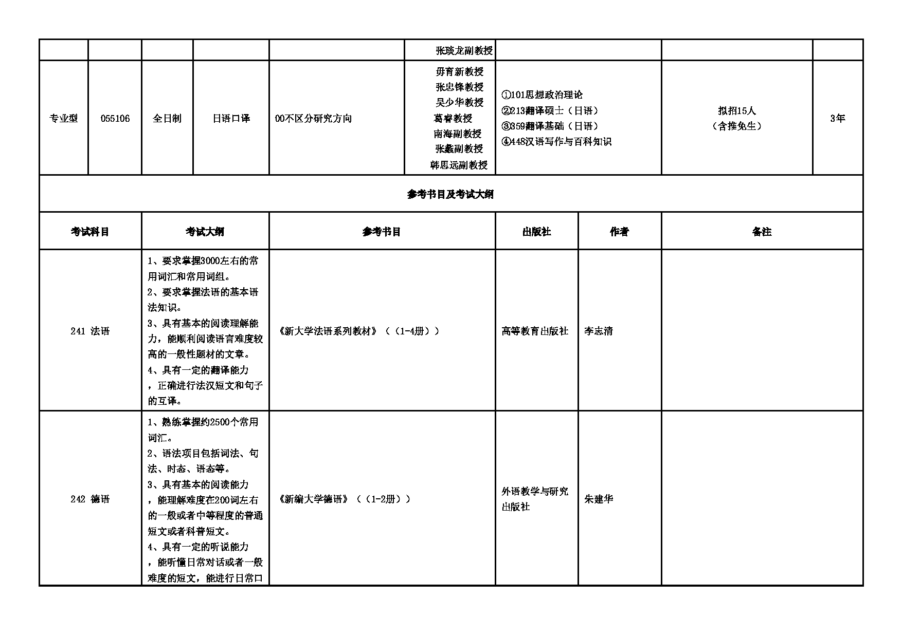 2025招生专业目录：西安外国语大学2025年考研 004日本文化经济学院 招生专业目录第2页