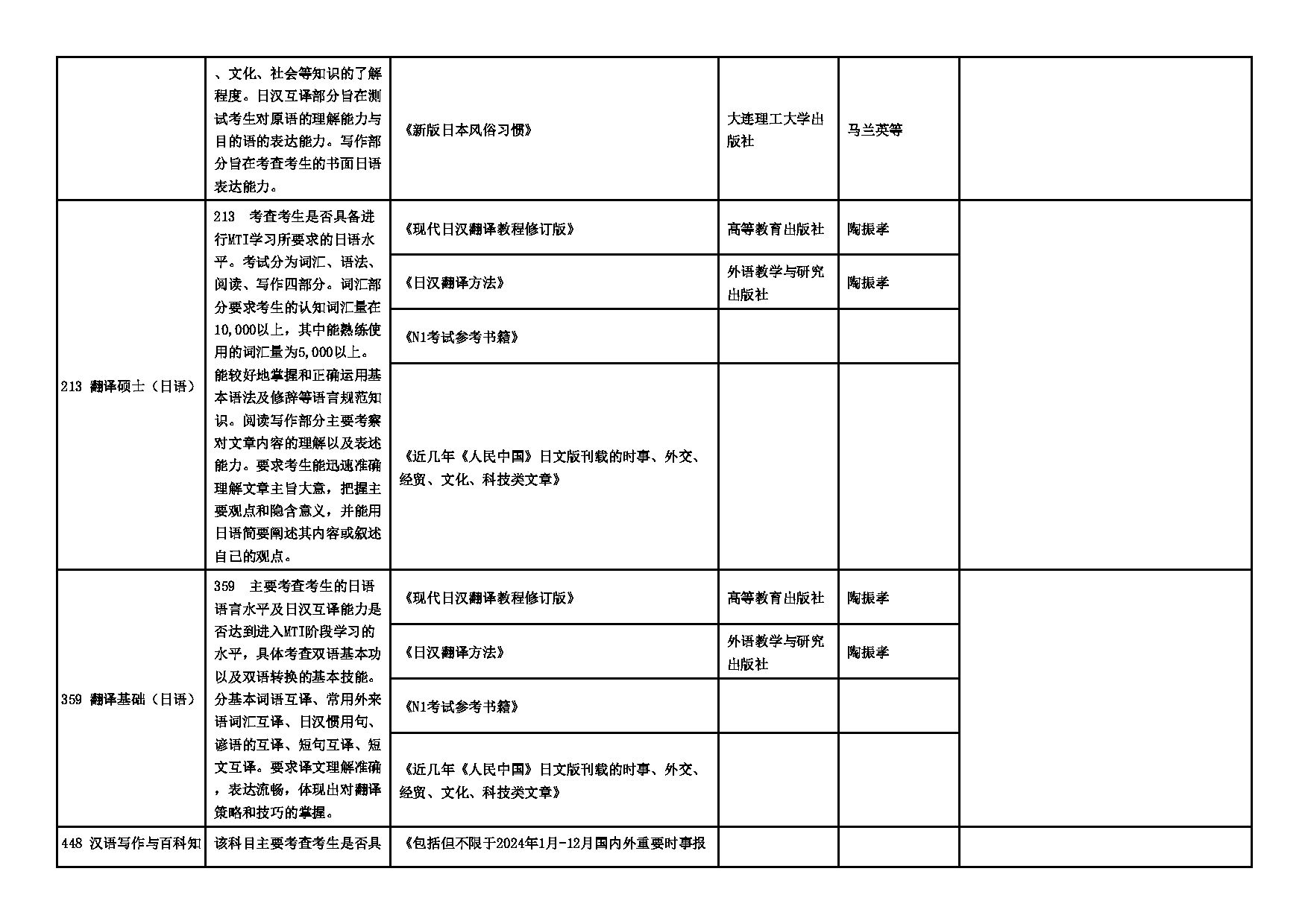 2025招生专业目录：西安外国语大学2025年考研 004日本文化经济学院 招生专业目录第4页