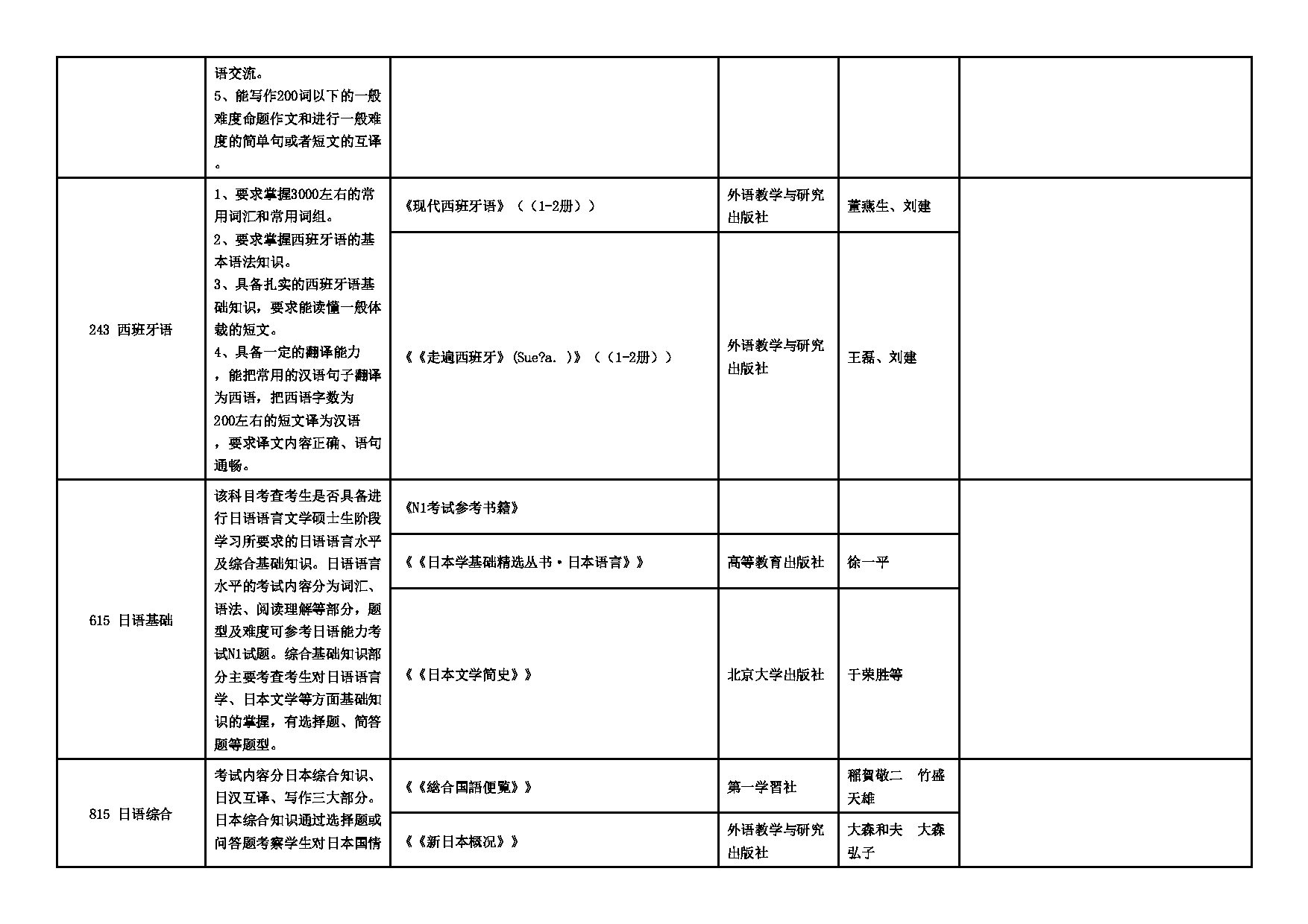 2025招生专业目录：西安外国语大学2025年考研 004日本文化经济学院 招生专业目录第3页