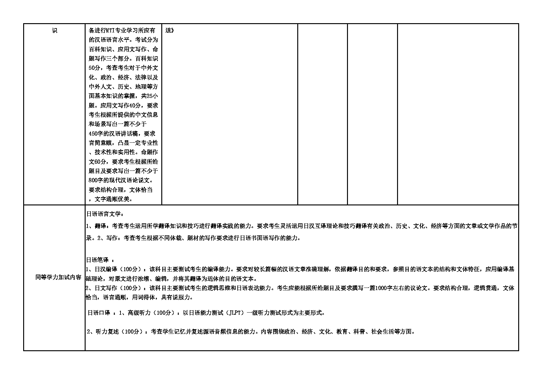 2025招生专业目录：西安外国语大学2025年考研 004日本文化经济学院 招生专业目录第5页