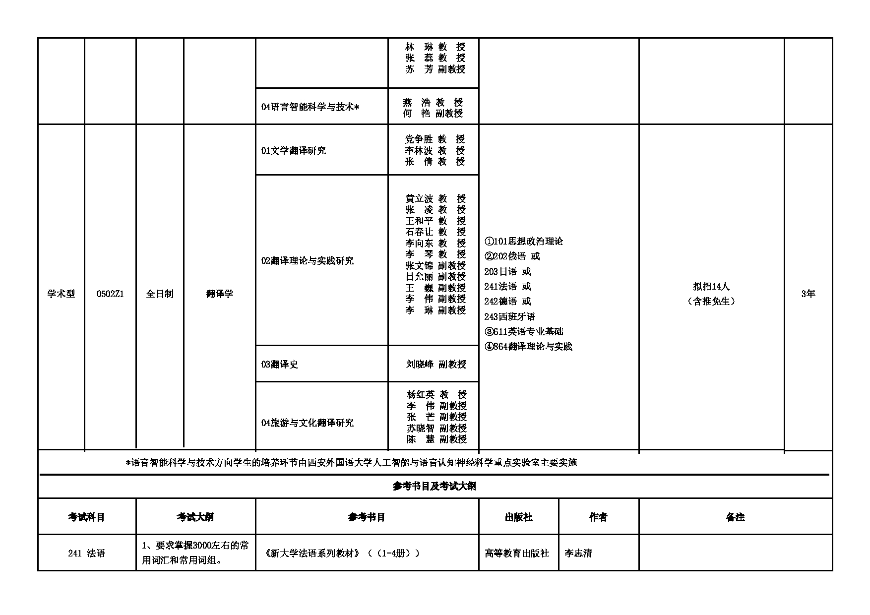 2025招生专业目录：西安外国语大学2025年考研 002英文学院 招生专业目录第3页