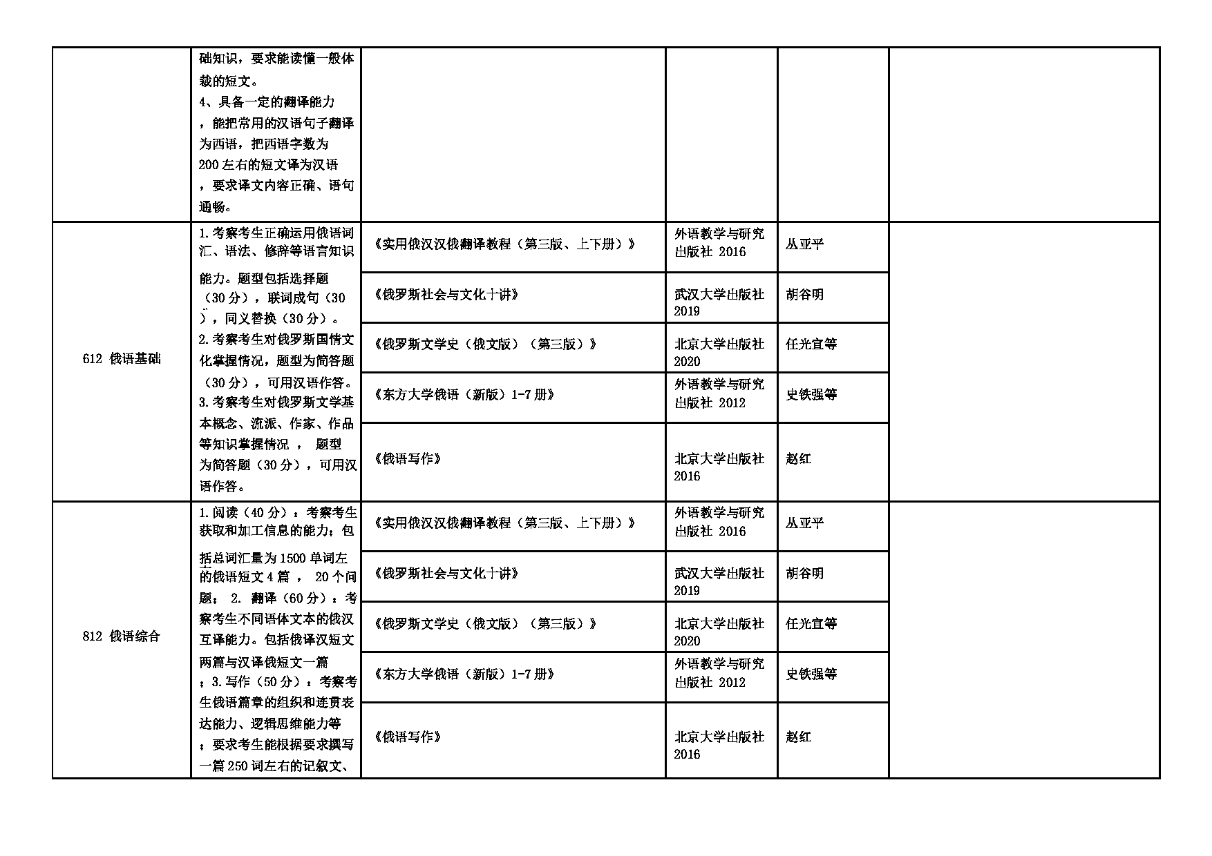 2025招生专业目录：西安外国语大学2025年考研 006俄语学院 招生专业目录第3页