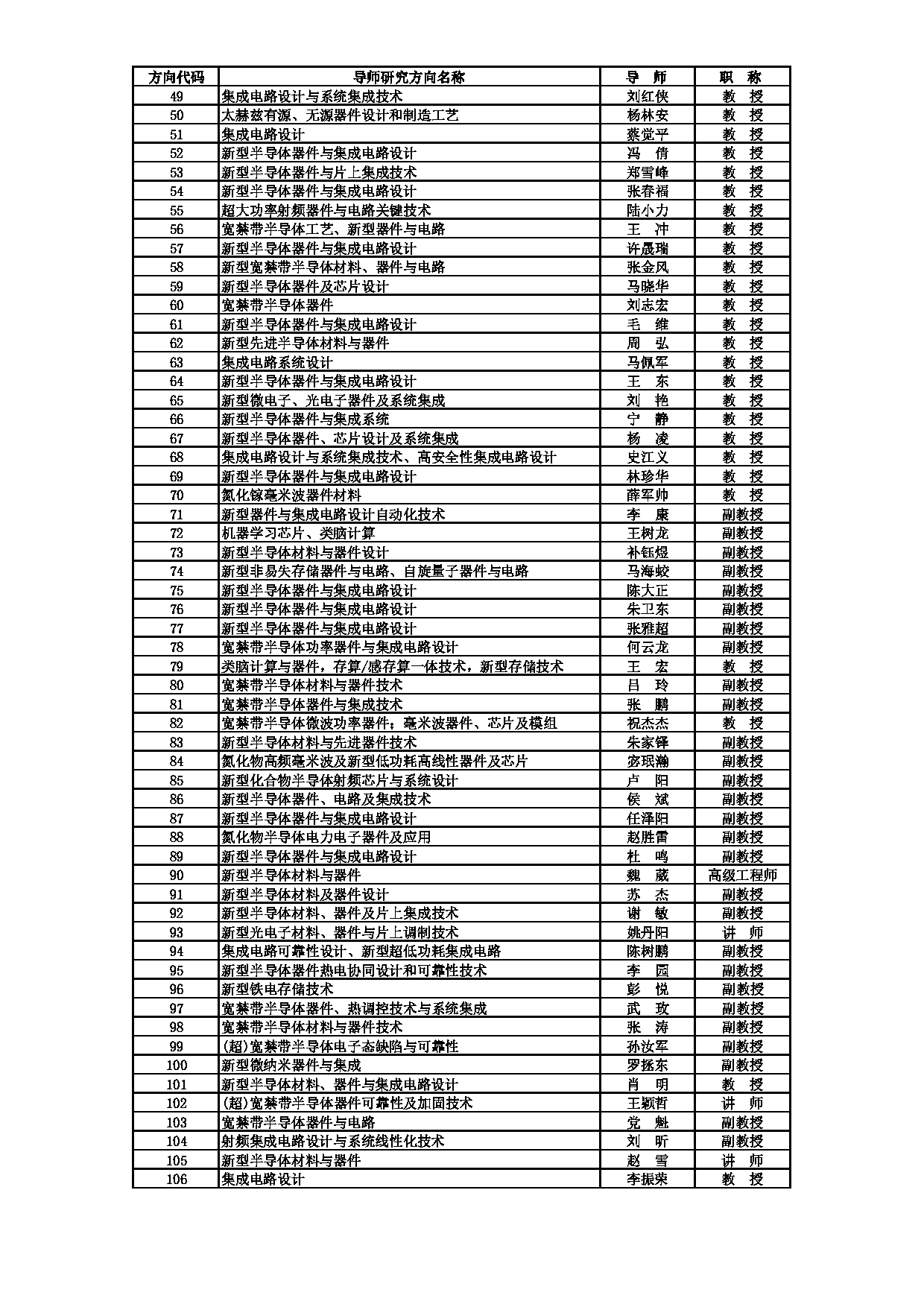 2025招生目录：西安电子科技大学2025年考研 025集成电路学部 招生目录第12页