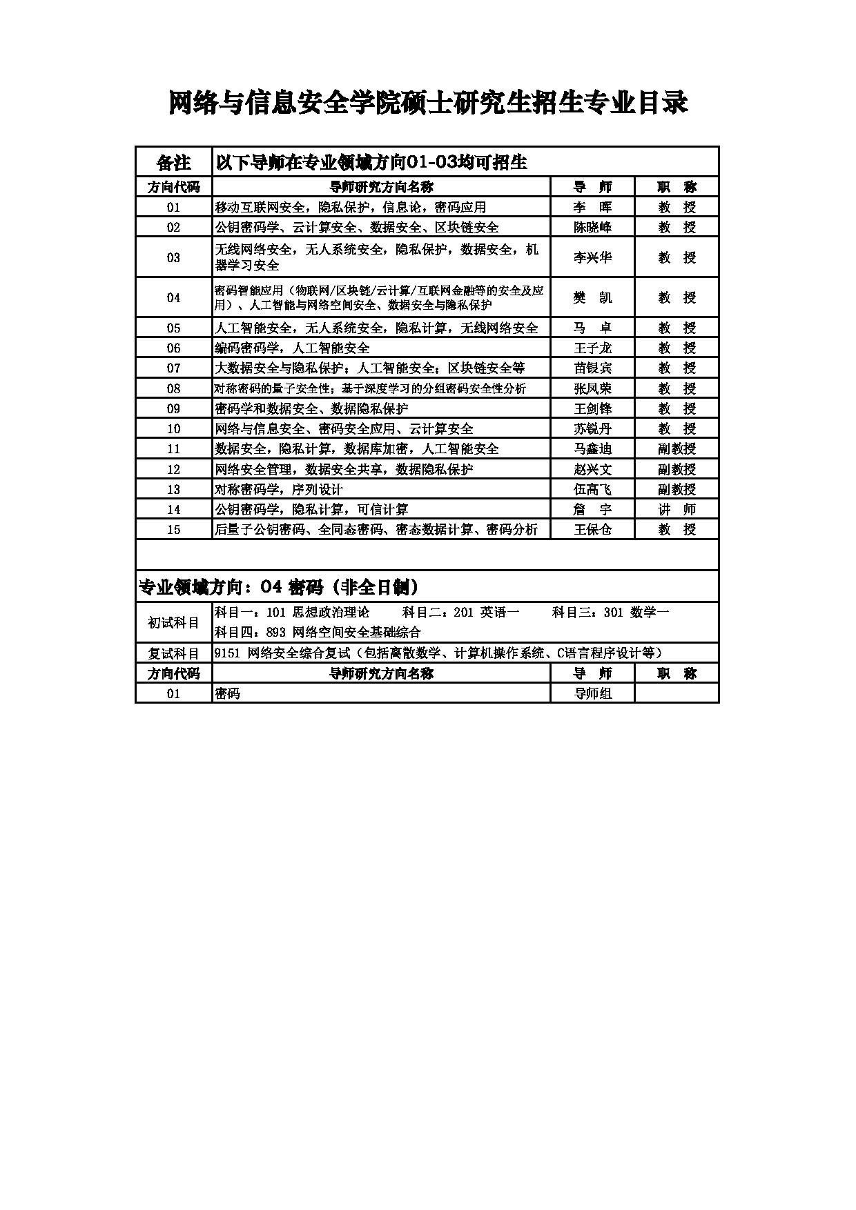 2025招生目录：西安电子科技大学2025年考研 015网络与信息安全学院 招生目录第11页