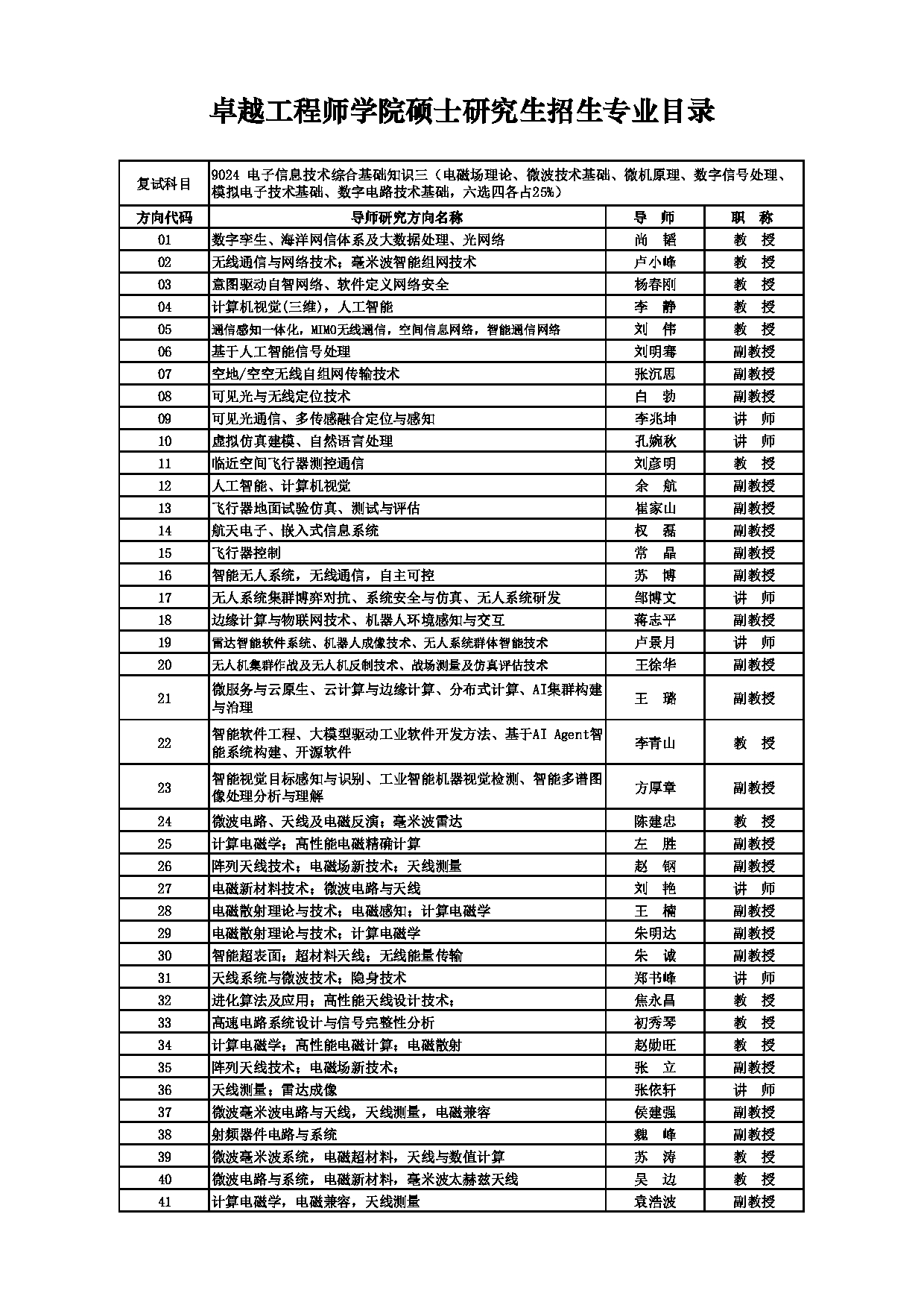 2025招生目录：西安电子科技大学2025年考研 023卓越工程师学院 招生目录第12页