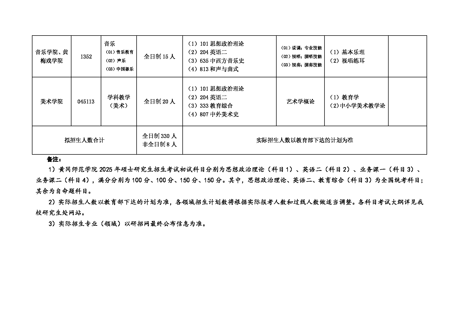 2025
：黄冈师范学院2025年硕士研究生
第7页