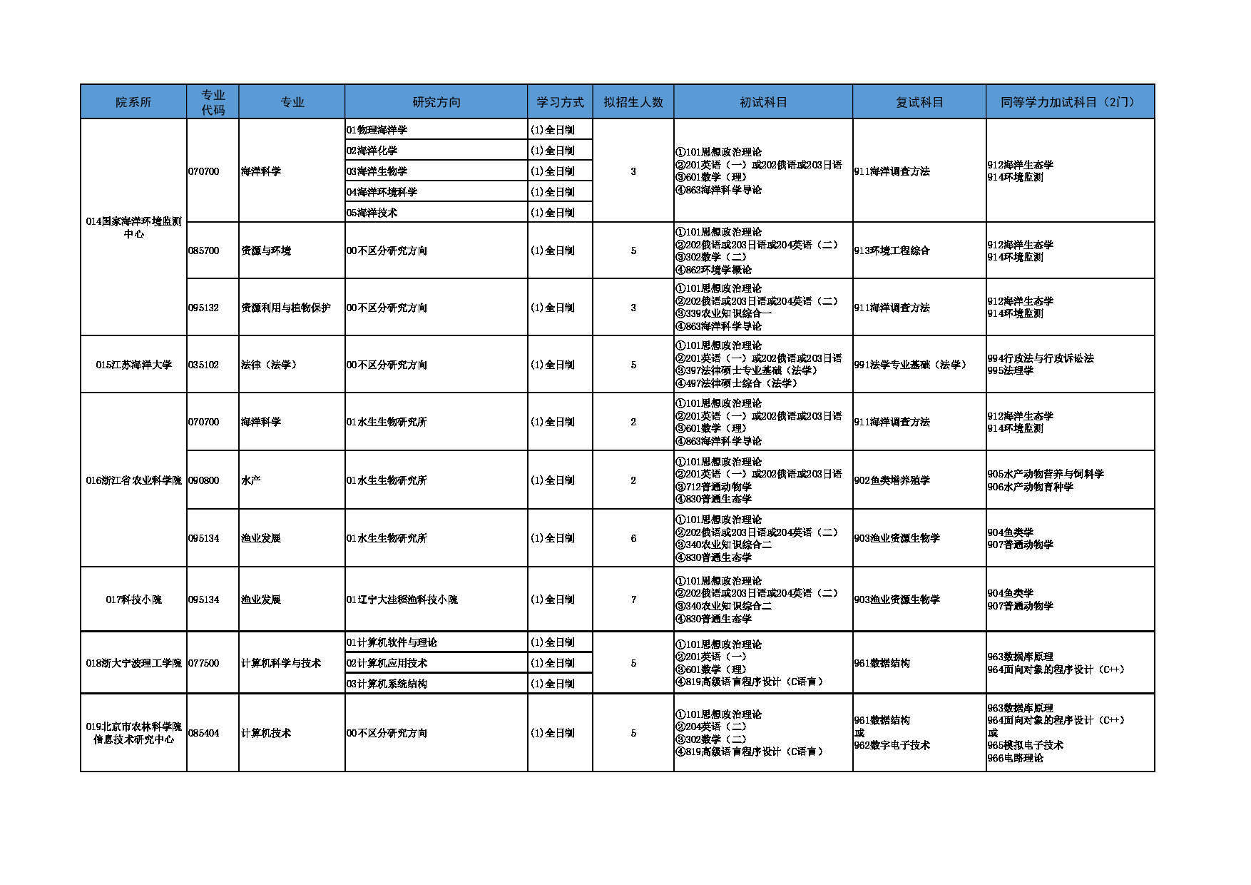 2025参考书目：大连海洋大学2025年全国硕士研究生招生专业目录第6页