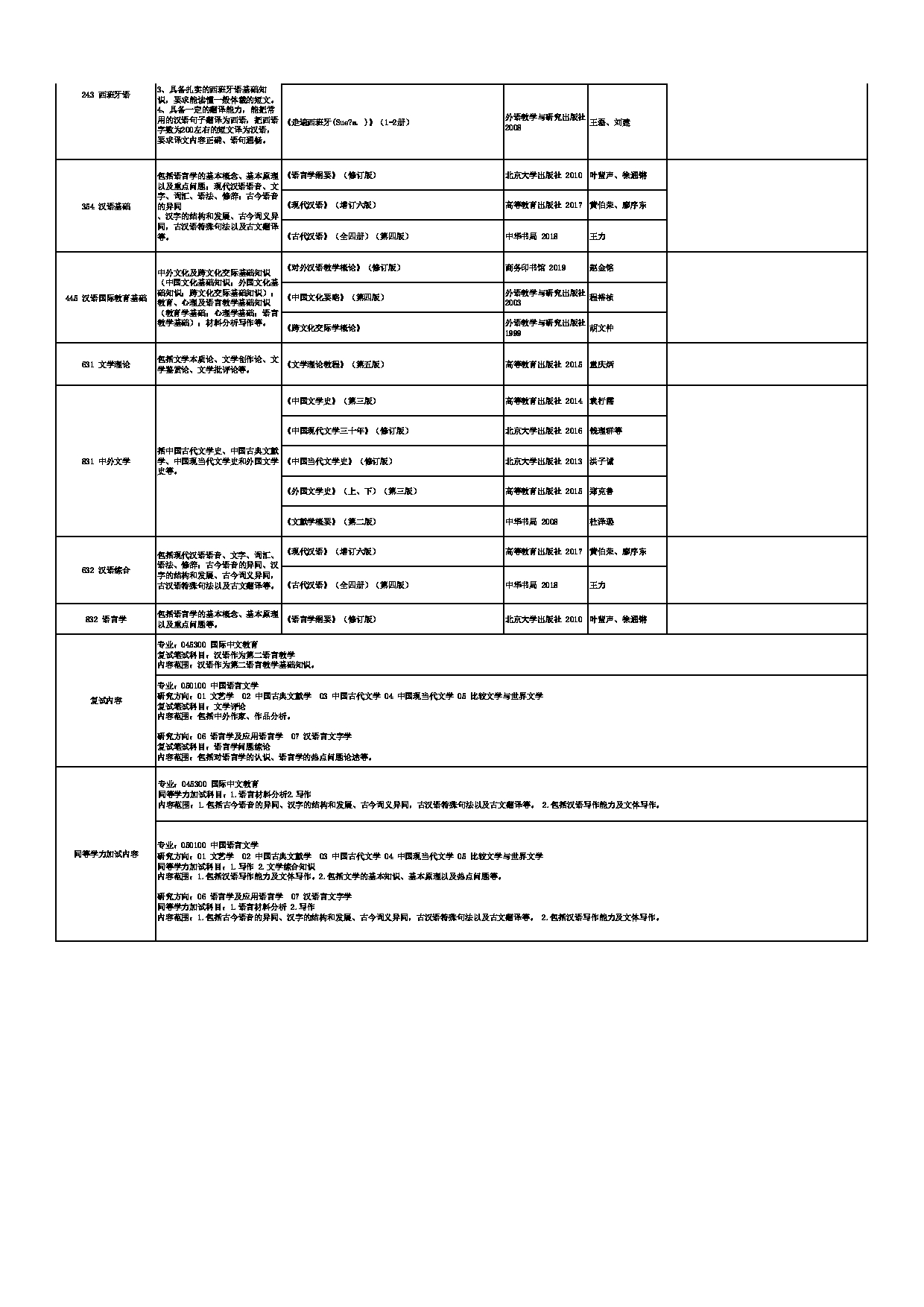 2025招生专业目录：西安外国语大学2025年考研 011中国语言文学学院 招生专业目录第2页