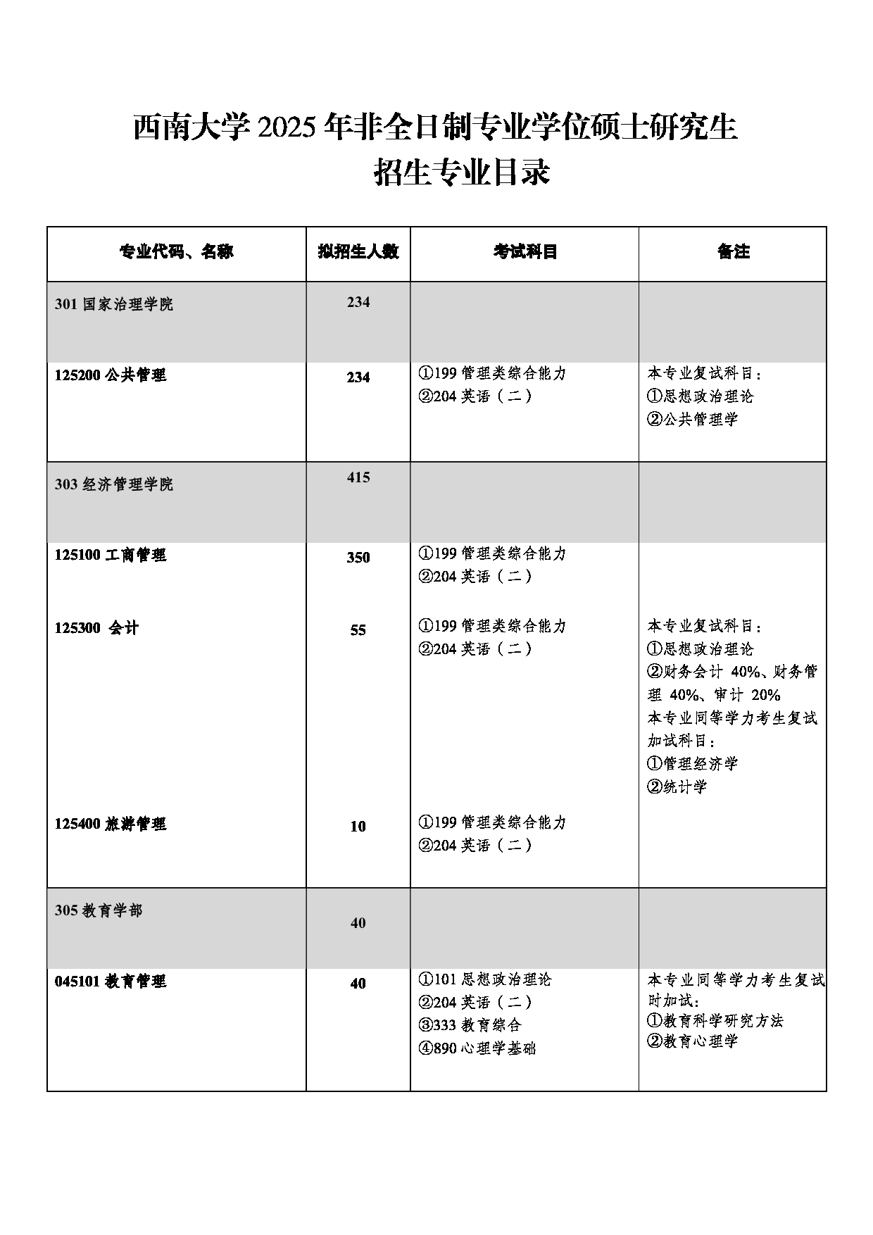 西南大学2025年非全日制专业学位硕士研究生招生专业目录第1页