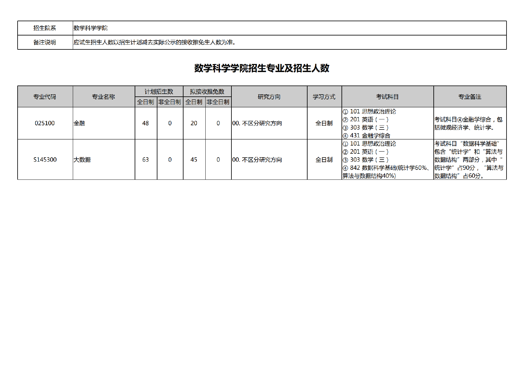 2025招生专业目录：北京大学2025年考研数学科学学院招生专业目录第1页