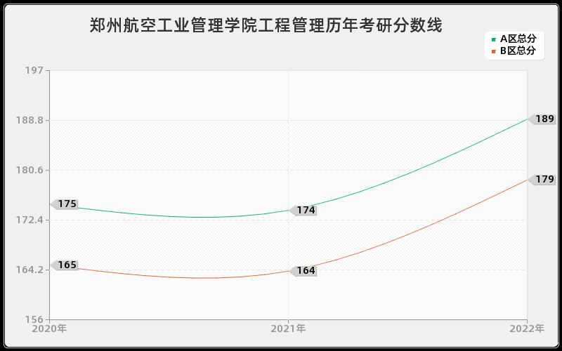 郑州航空工业管理学院工程管理历年考研分数线