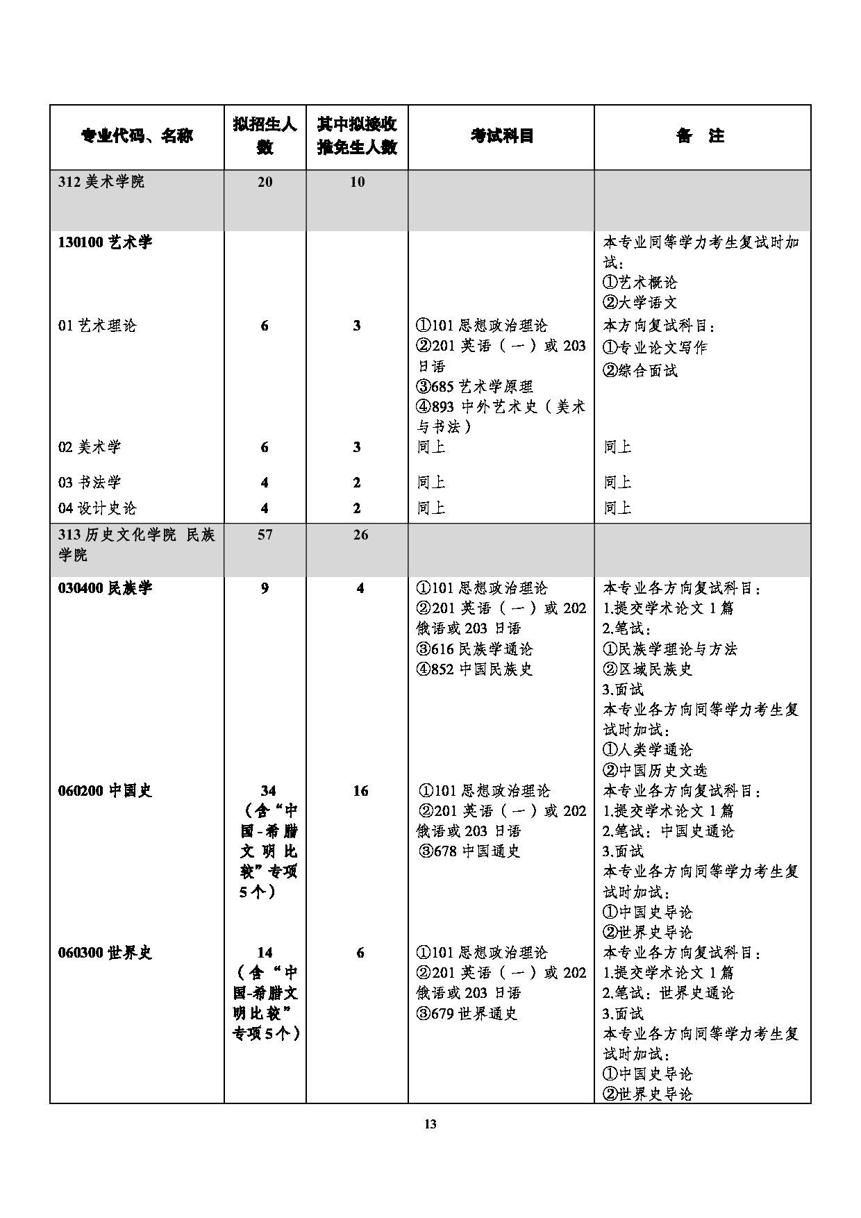 西南大学2025年学术型硕士研究生招生专业目录第13页