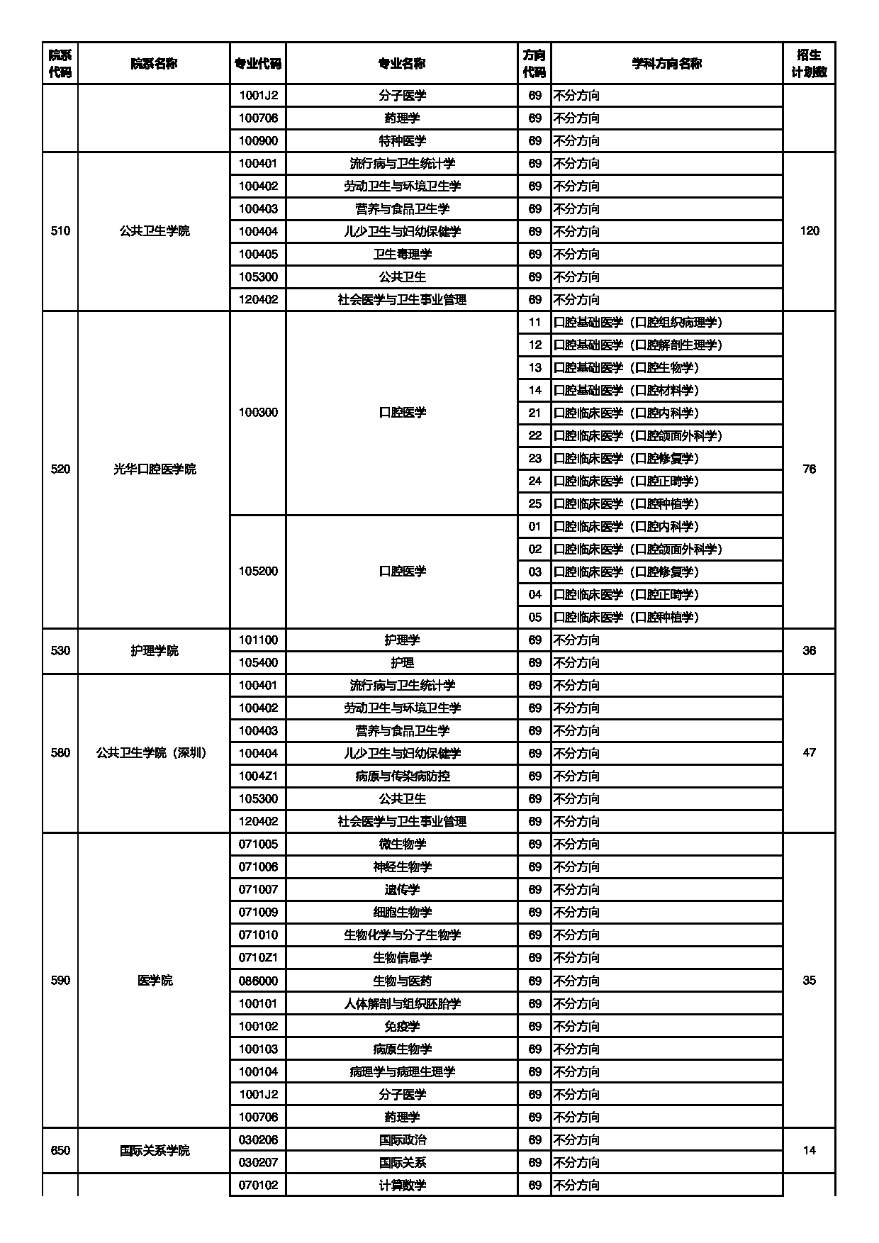 中山大学2025年招收免试研究生（含直博生）招生专业目录第5页