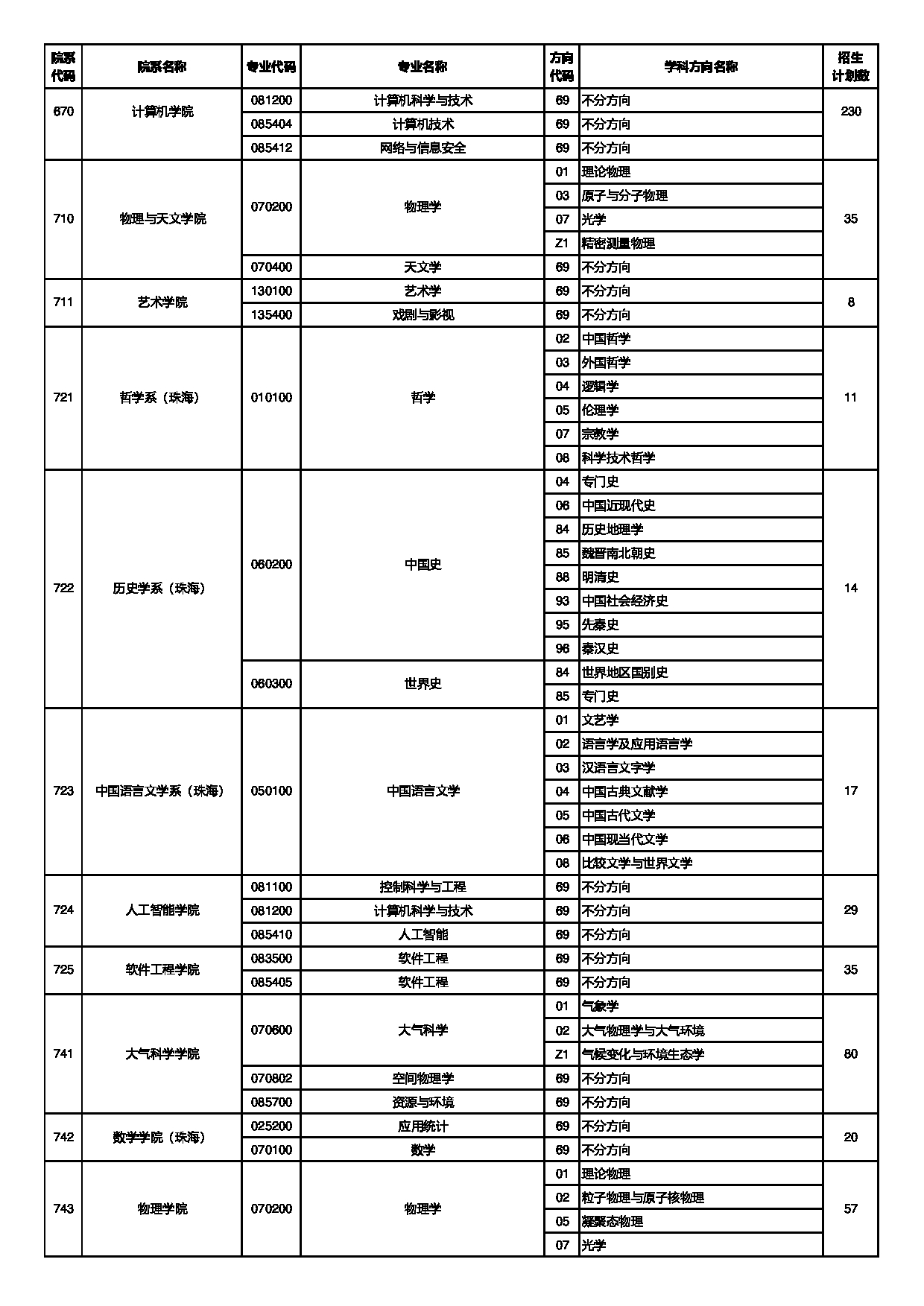 中山大学2025年招收免试研究生（含直博生）招生专业目录第6页