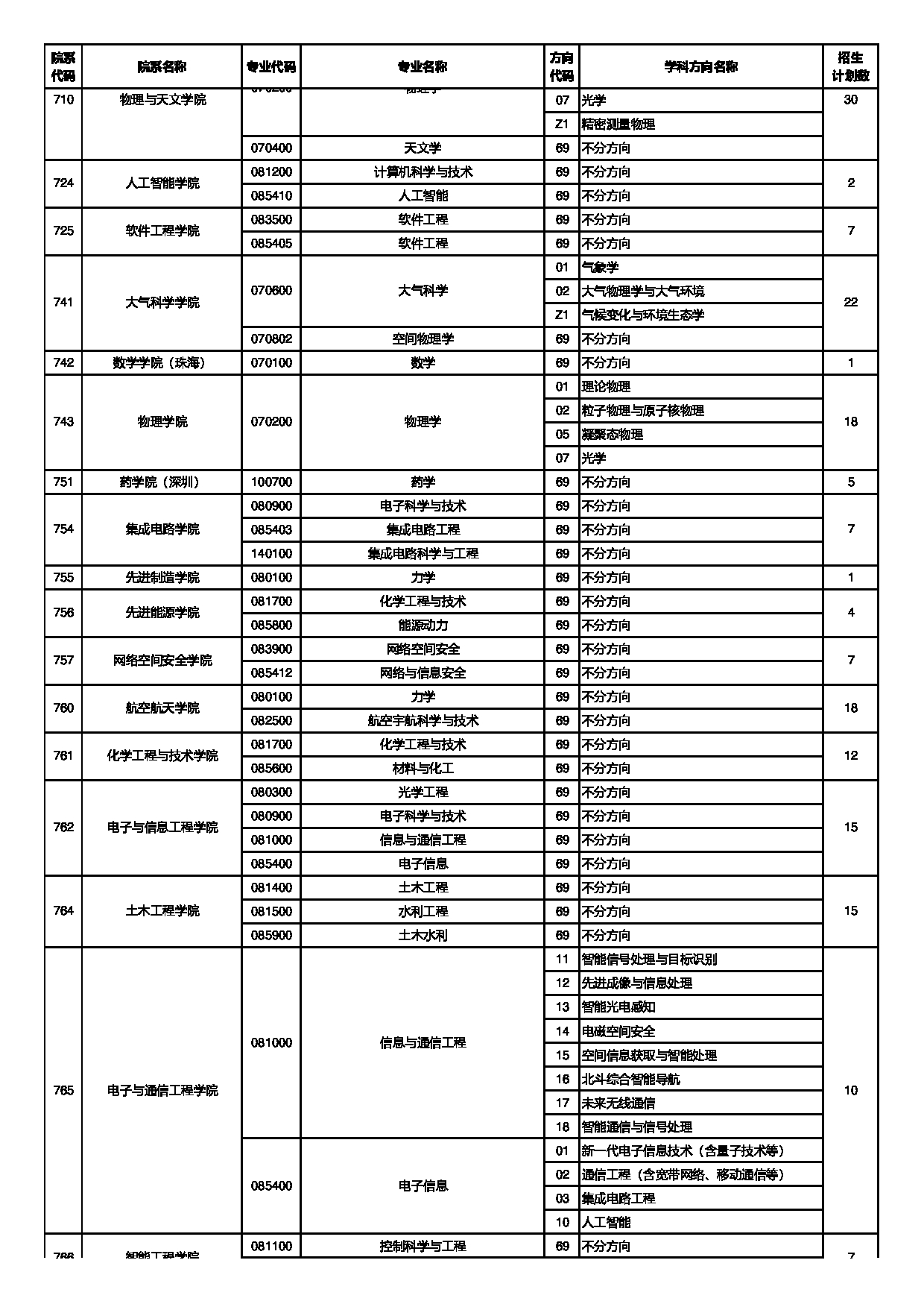 中山大学2025年招收免试研究生（含直博生）招生专业目录第16页