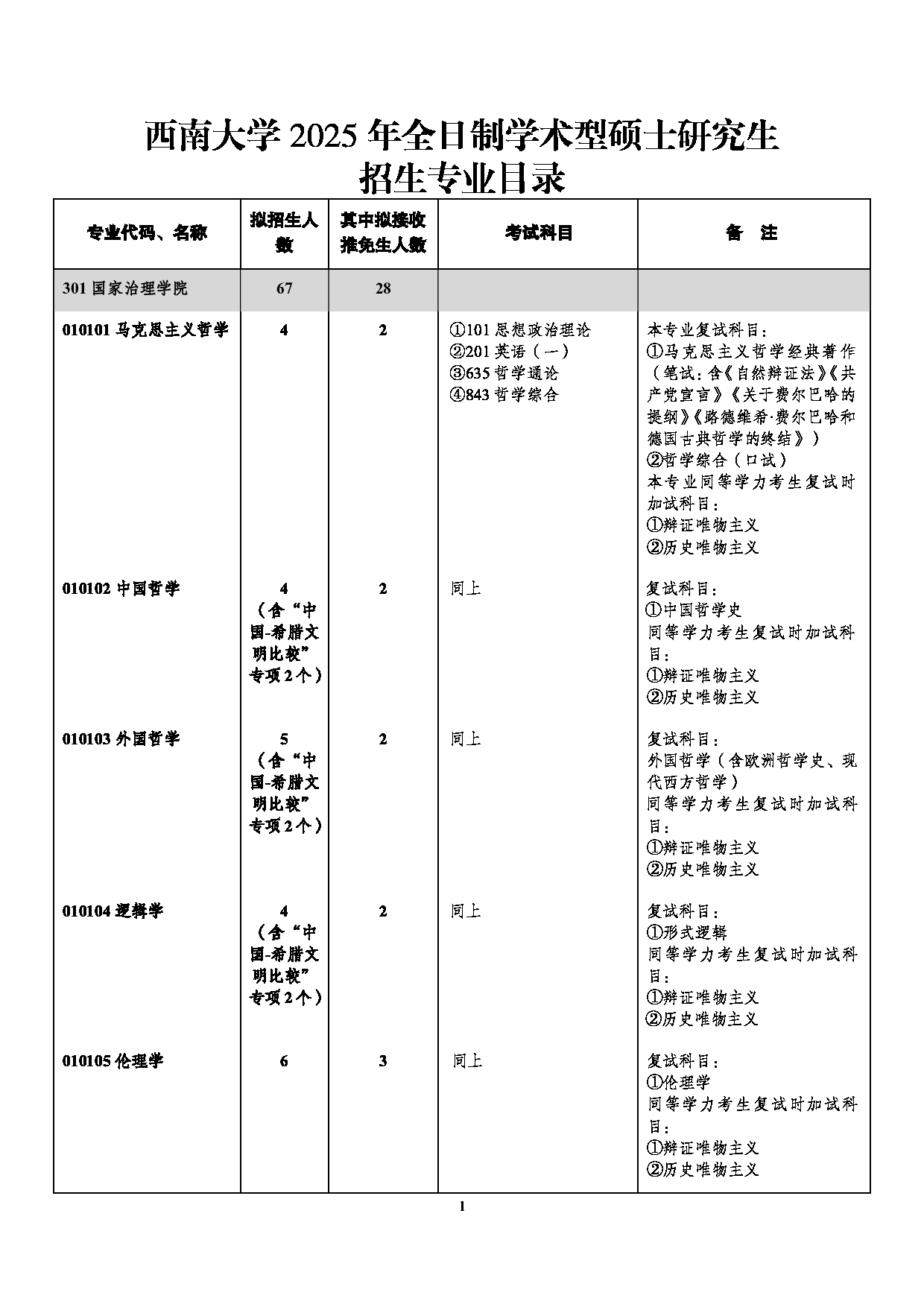 西南大学2025年学术型硕士研究生招生专业目录第1页