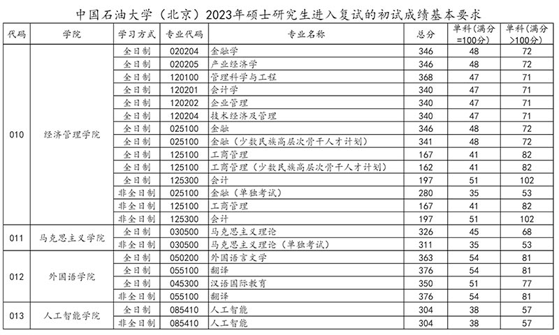 中国石油大学（北京）2023年硕士研究生进入复试的初试成绩基本要求