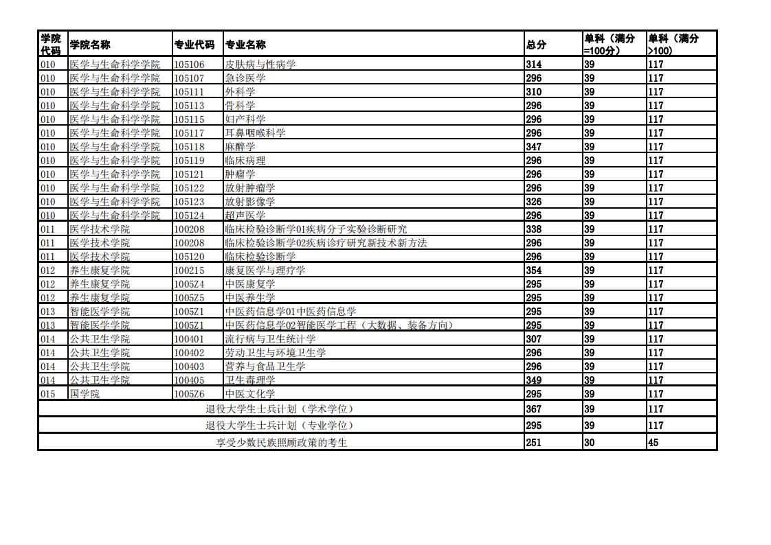 成都中医药大学2023年硕士研究生复试分数线已公布