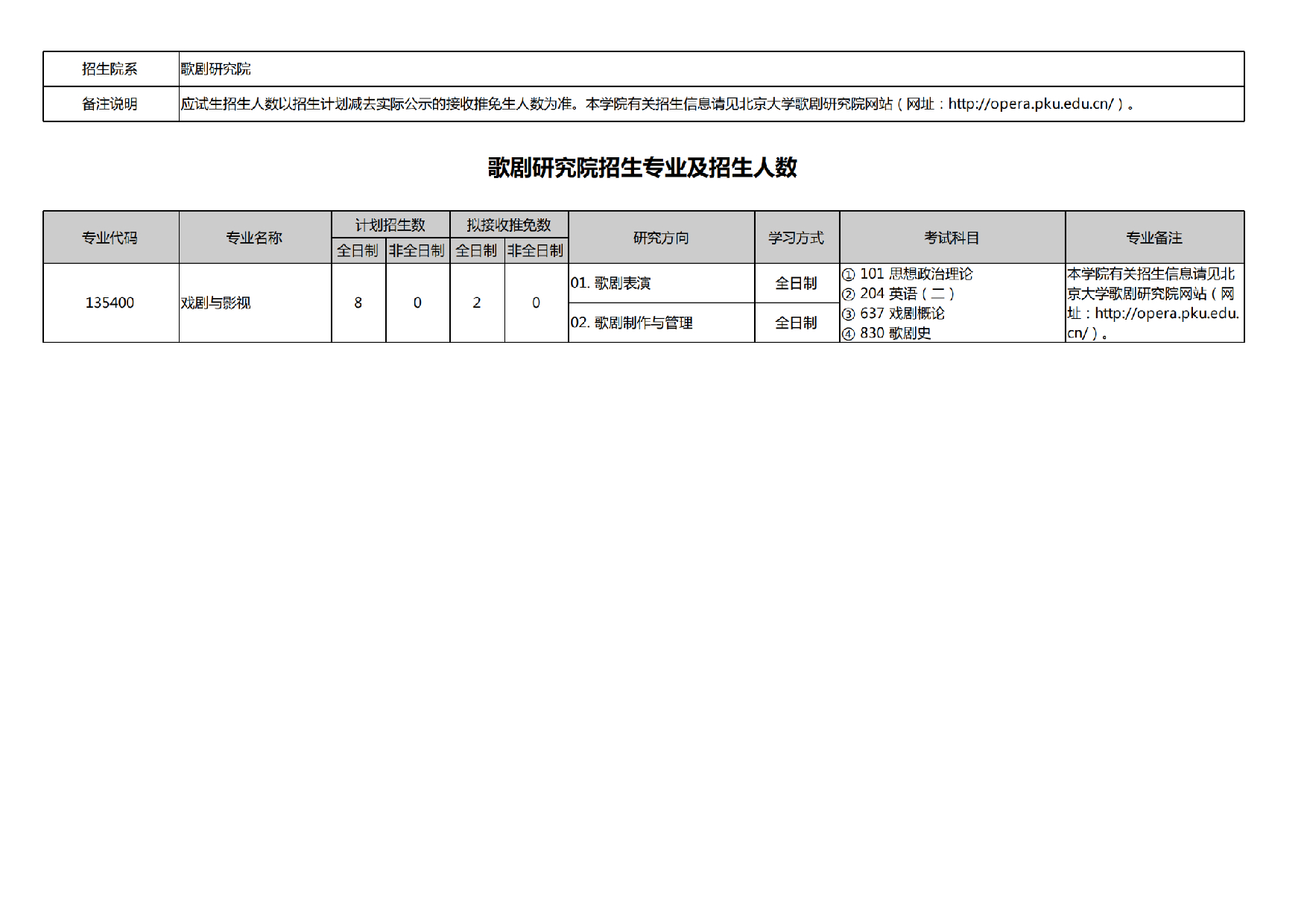 2025招生专业目录：北京大学2025年考研歌剧研究院招生专业目录第1页