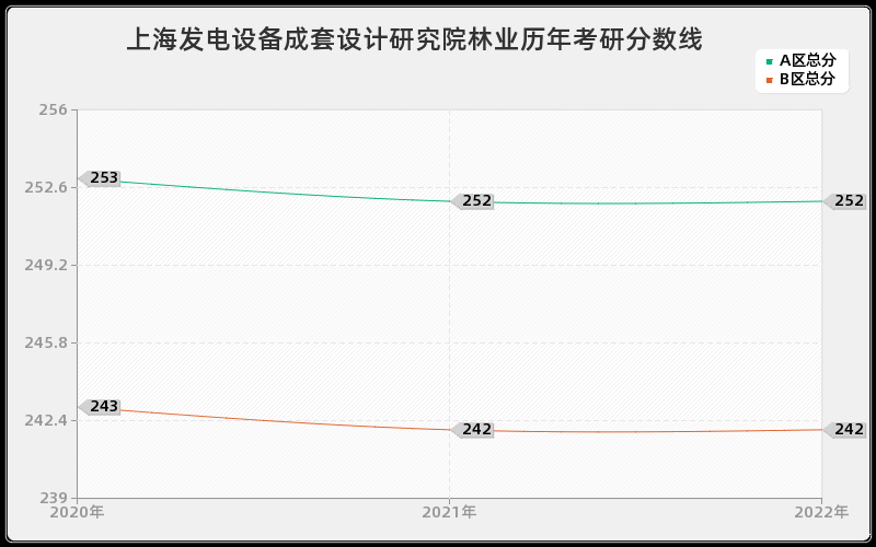 上海发电设备成套设计研究院林业历年考研分数线