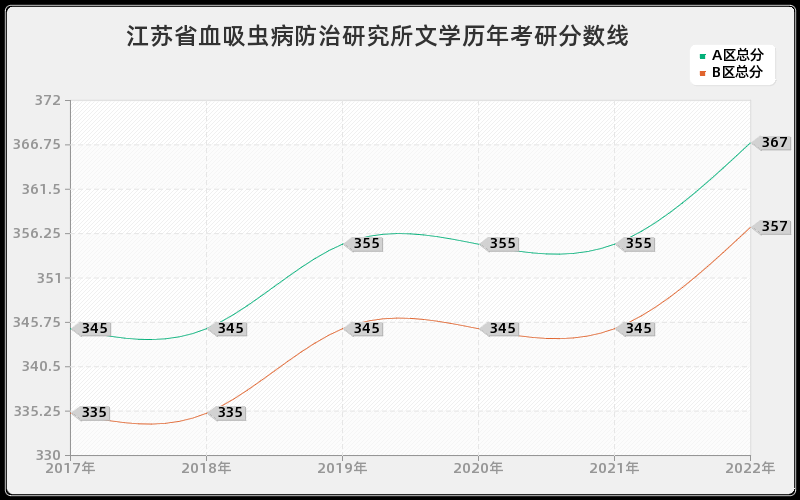 江苏省血吸虫病防治研究所文学历年考研分数线