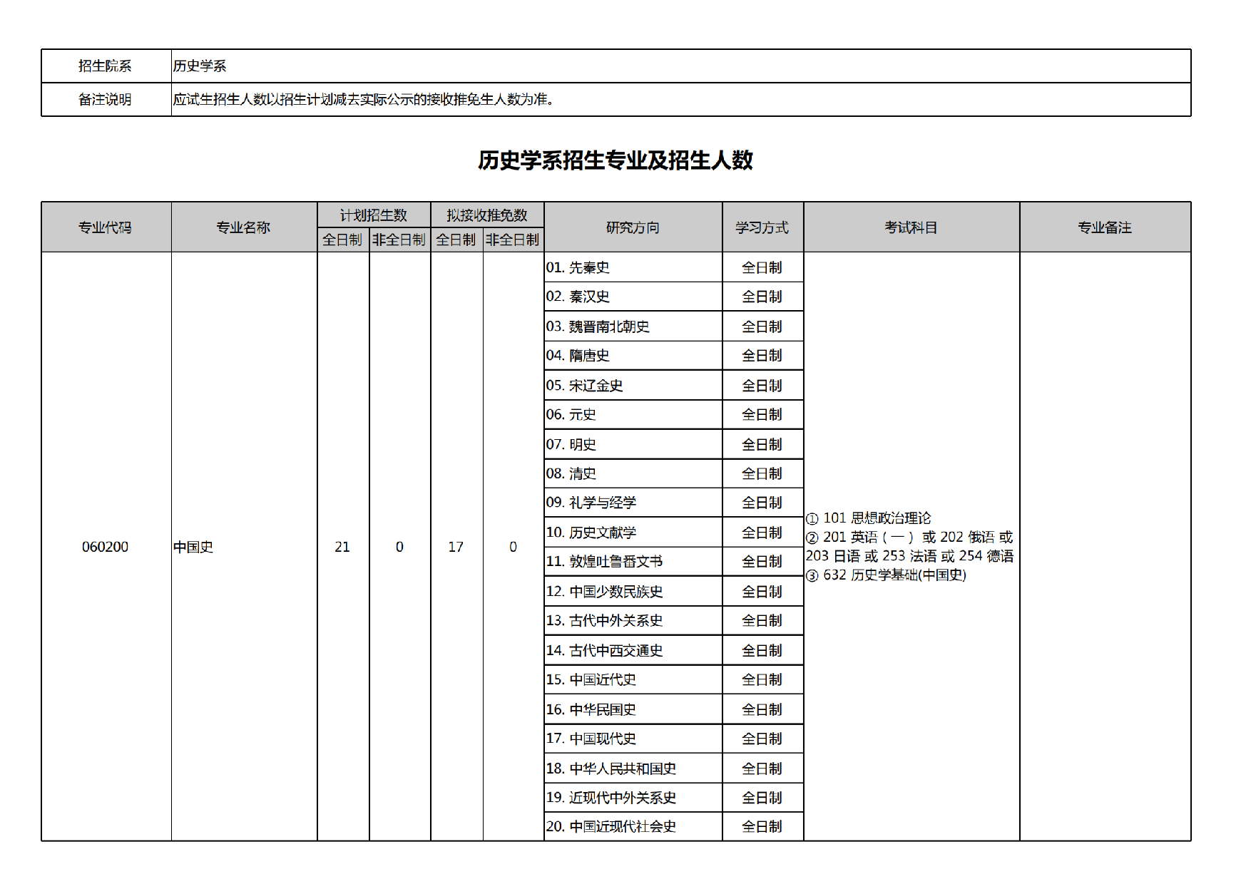 2025招生专业目录：北京大学2025年考研历史学系招生专业目录第1页