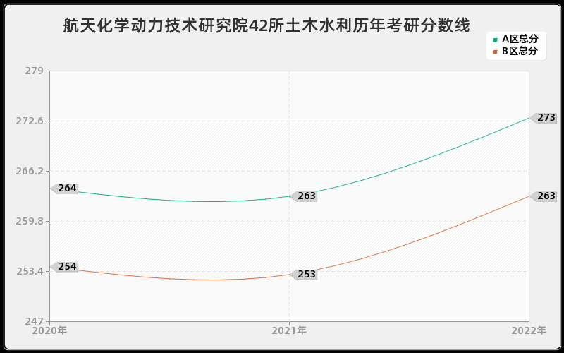 航天化学动力技术研究院42所土木水利历年考研分数线