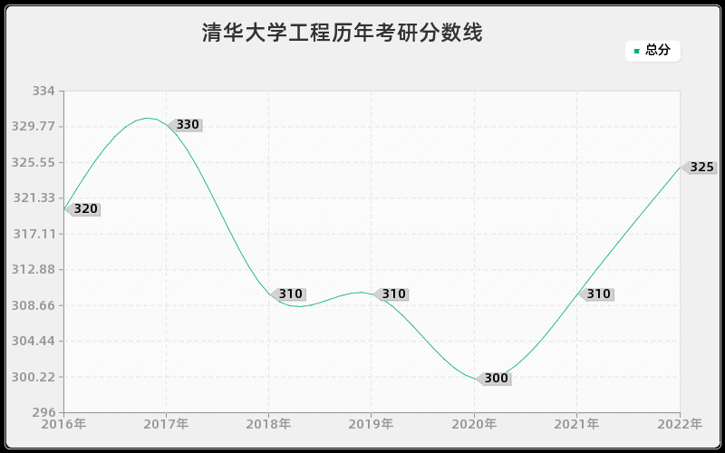 清华大学工程历年考研分数线