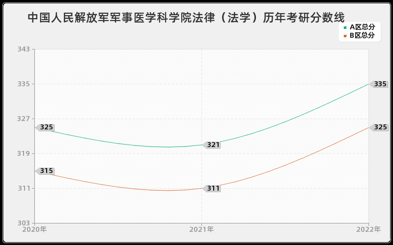 中国人民解放军军事医学科学院法律（法学）历年考研分数线