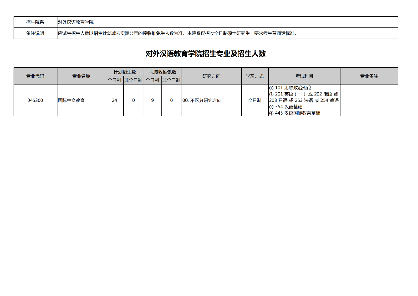 2025招生专业目录：北京大学2025年考研对外汉语教育学院招生专业目录第1页