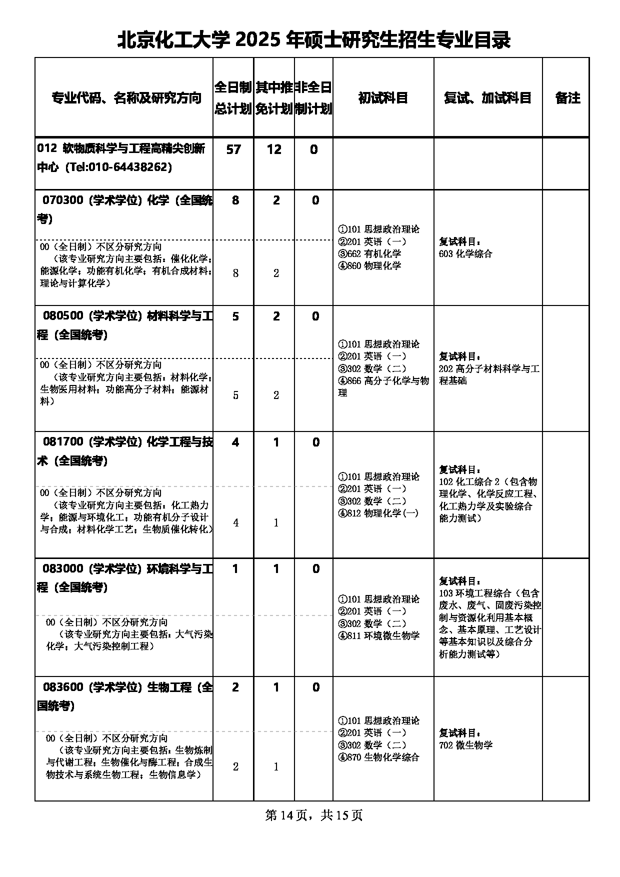 2025专业目录：北京化工大学2025年硕士研究生招生专业目录第14页